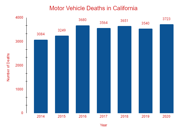 California auto accident deaths chart