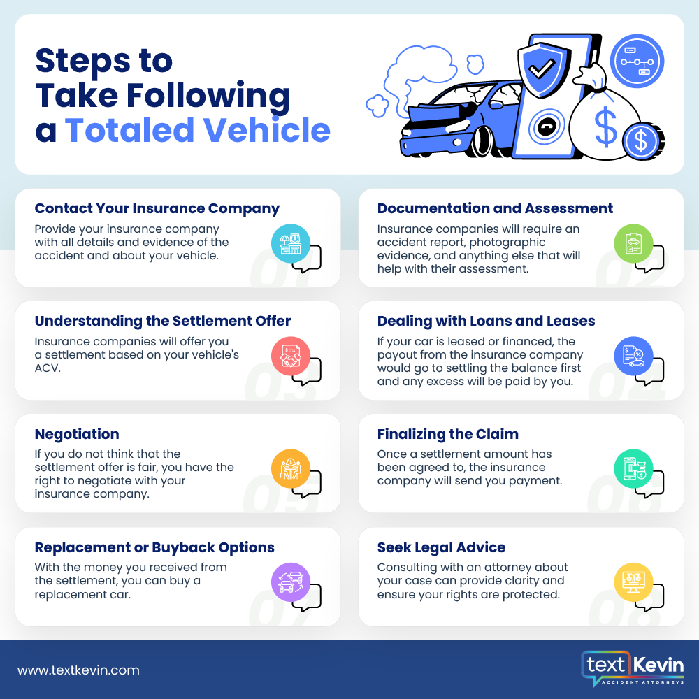 Illustration depicting steps to follow after a vehicle is totaled: contact insurance company, understand settlement offer, negotiate buyback, and seek legal advice, with related icons for each step.