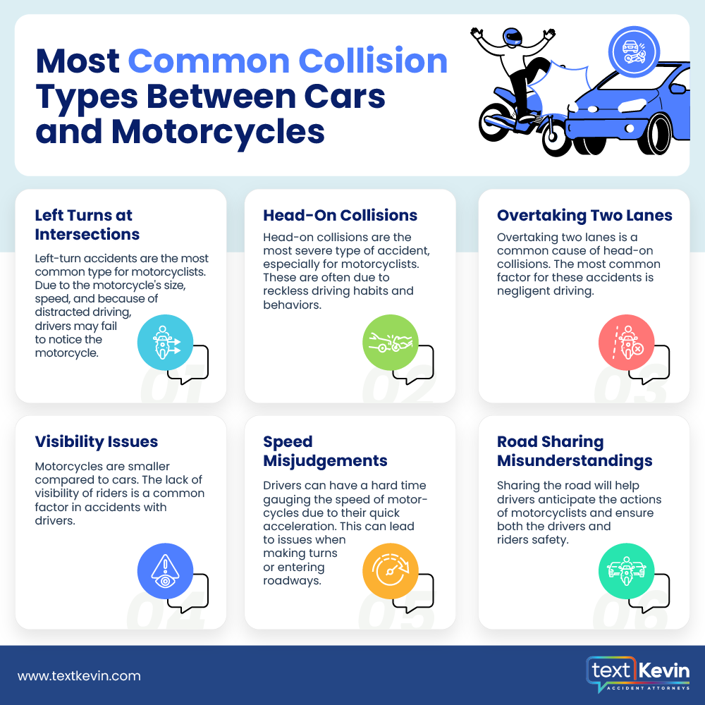 Photo showing a car and motorcycle colliding at an intersection, representing one of the most common collision types between cars and motorcycles.