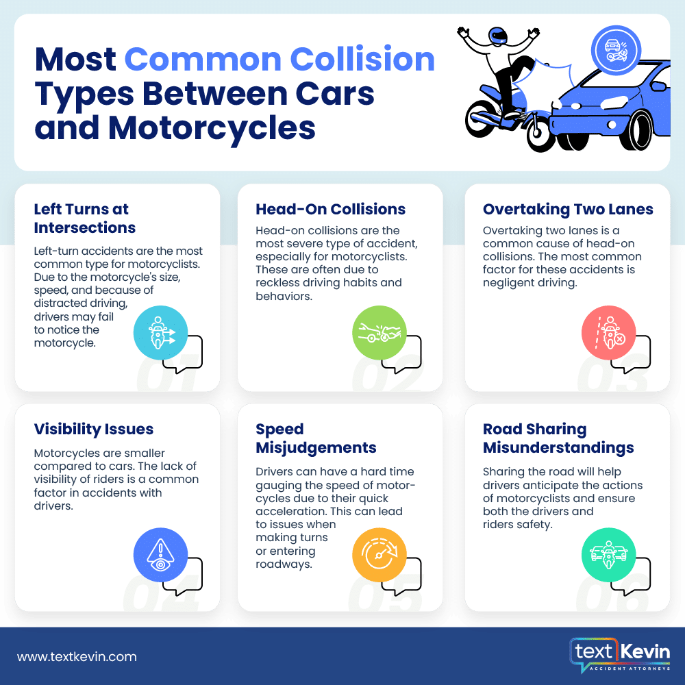 Photo showing a car and motorcycle colliding at an intersection, representing one of the most common collision types between cars and motorcycles.