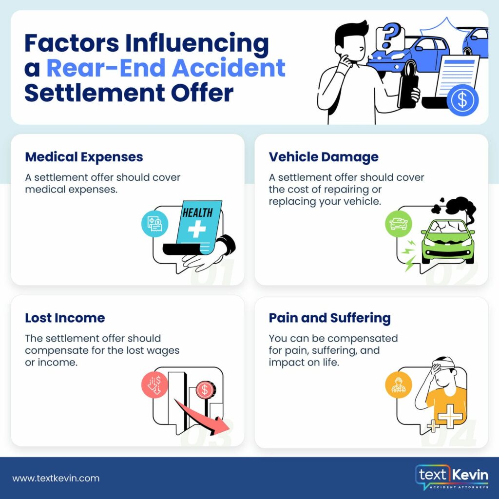 Infographic explaining factors influencing a rear-end accident settlement offer: medical expenses, vehicle damage, lost income, and compensation for pain and suffering.