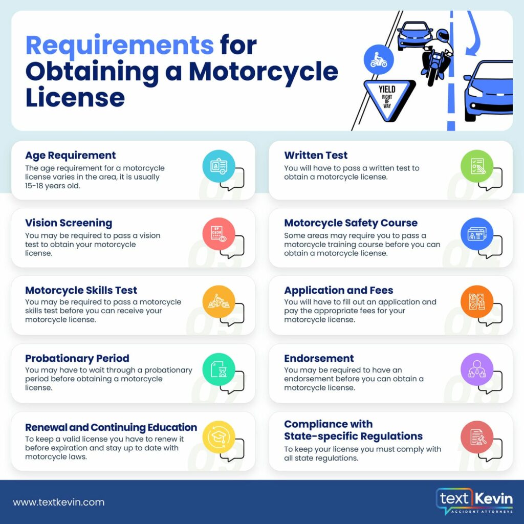 An infographic titled "requirements for obtaining a motorcycle license" featuring various icons and text detailing steps like age requirement, vision screening, motorcycle skills test, probationary period, renewal, written test, application fees, and endorsement.